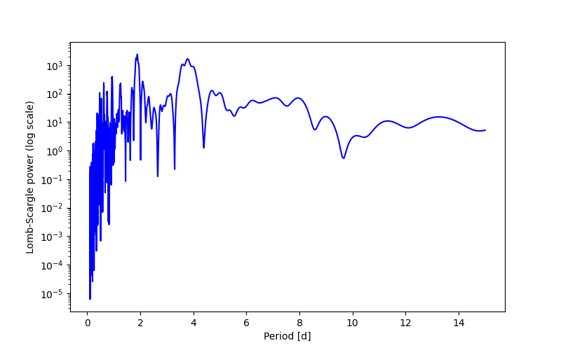 Spectral power density plot