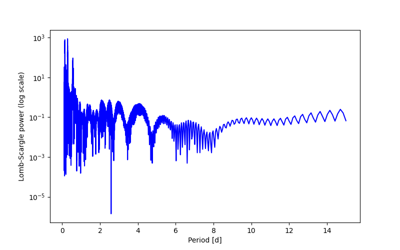 Spectral power density plot