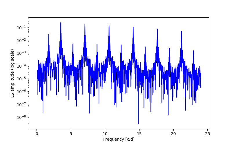 Spectral power density plot