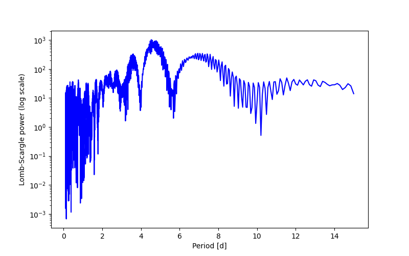 Spectral power density plot