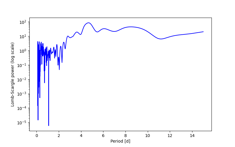 Spectral power density plot