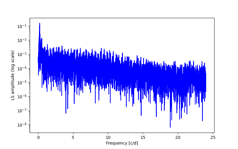 Spectral power density plot