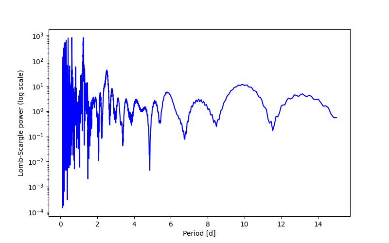 Spectral power density plot