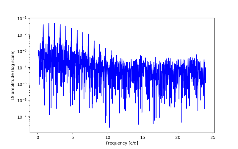 Spectral power density plot