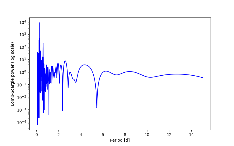 Spectral power density plot