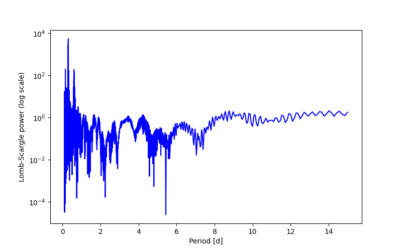 Spectral power density plot