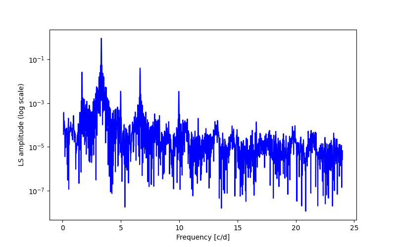 Spectral power density plot