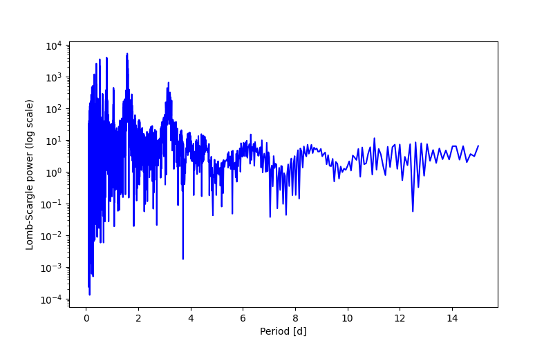 Spectral power density plot