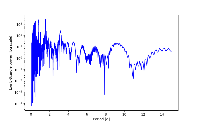 Spectral power density plot