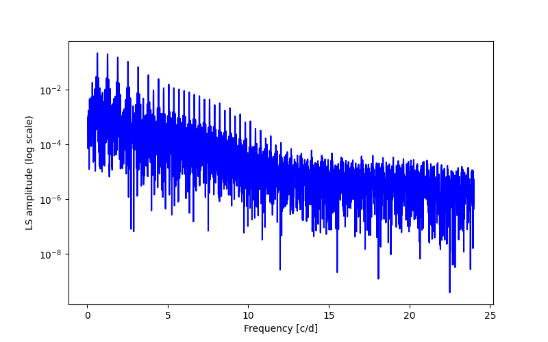 Spectral power density plot