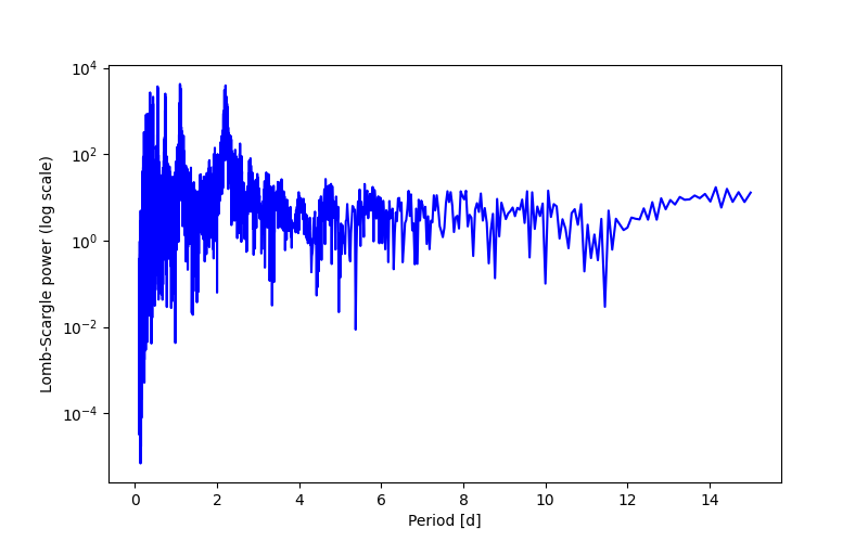 Spectral power density plot