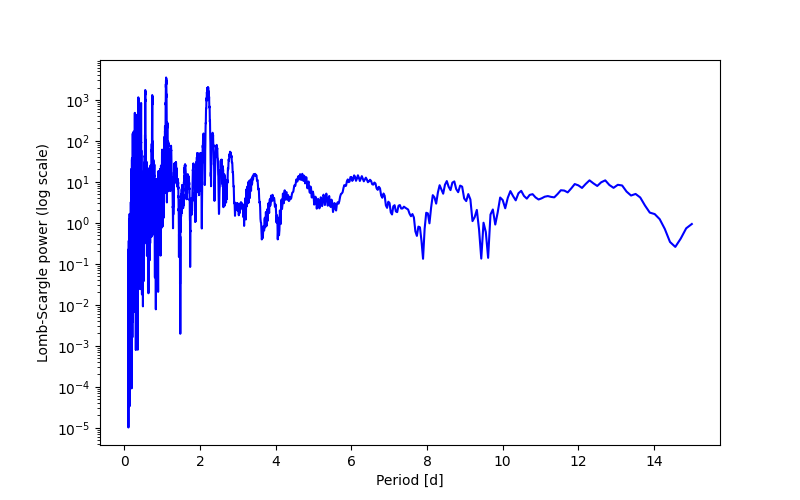 Spectral power density plot
