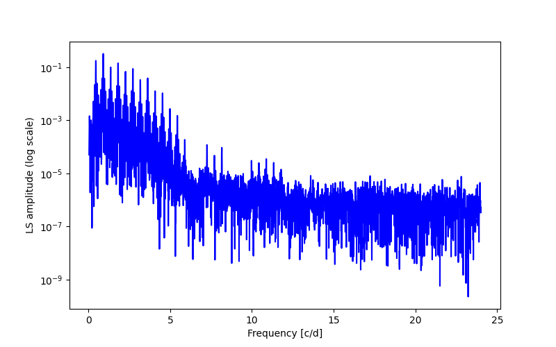 Spectral power density plot