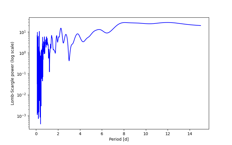Spectral power density plot