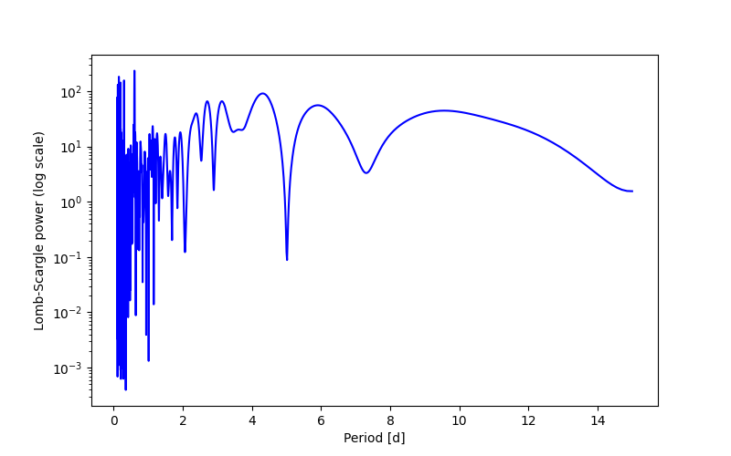 Spectral power density plot