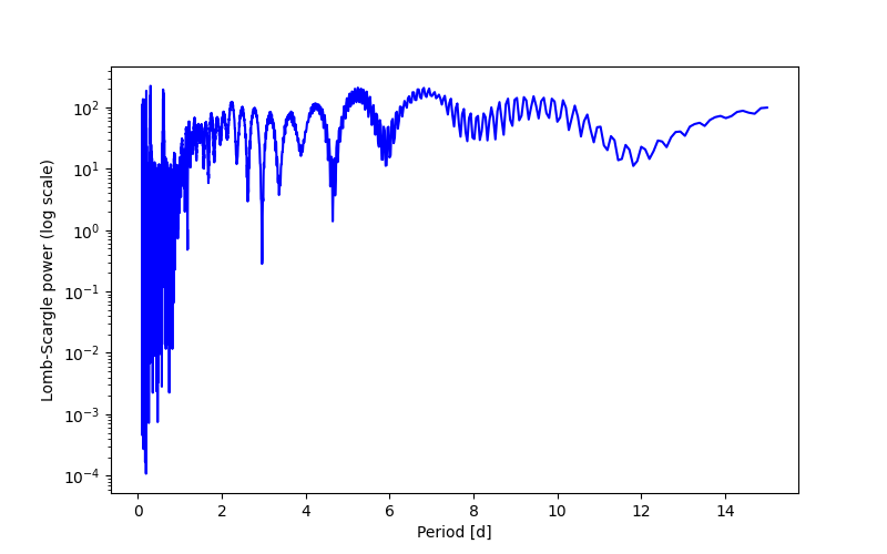 Spectral power density plot