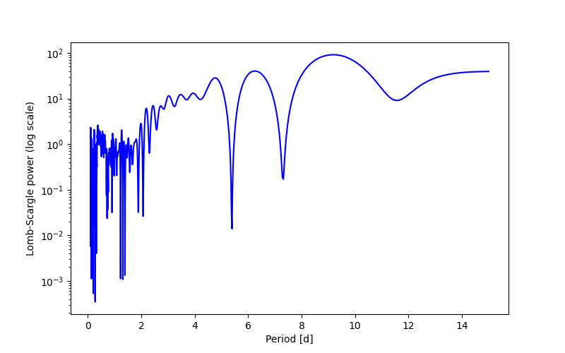 Spectral power density plot