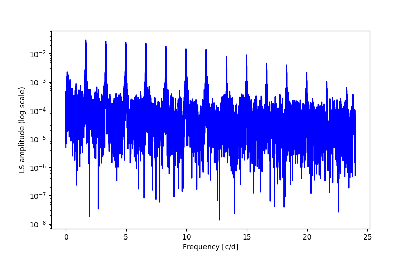 Spectral power density plot