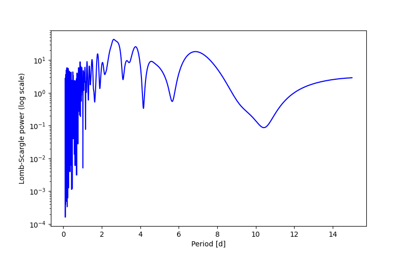 Spectral power density plot