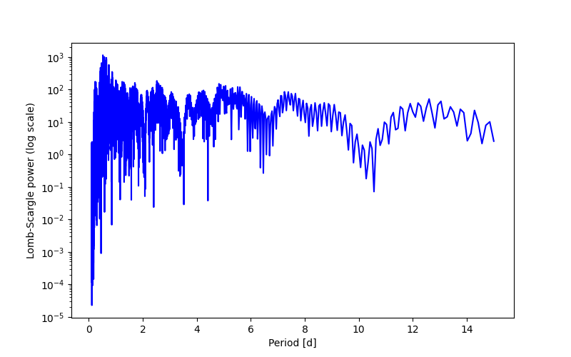 Spectral power density plot