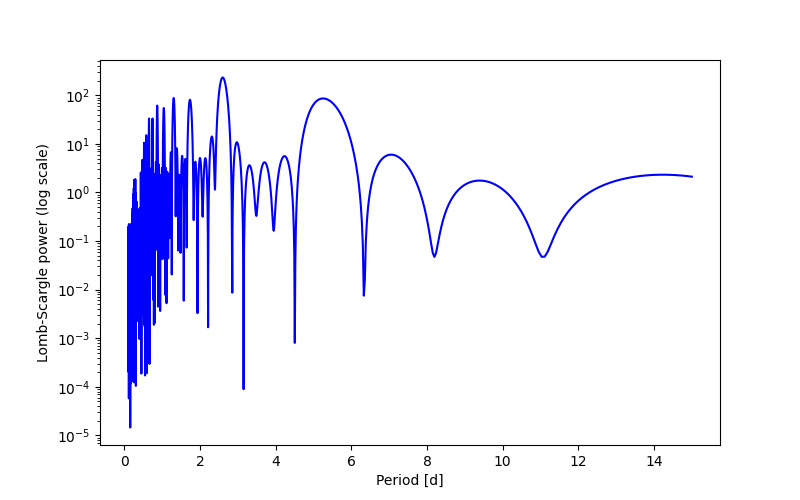 Spectral power density plot