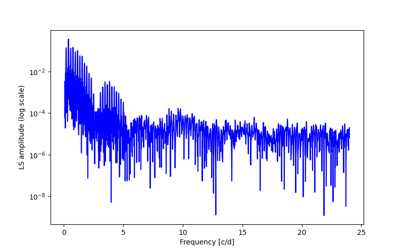 Spectral power density plot