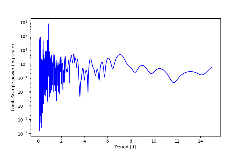Spectral power density plot