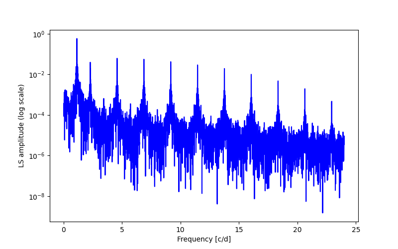 Spectral power density plot