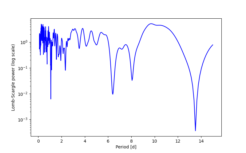 Spectral power density plot