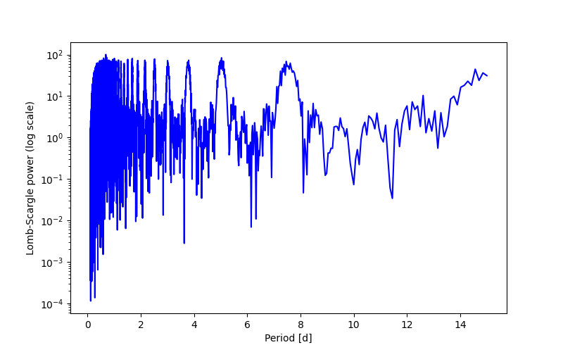 Spectral power density plot