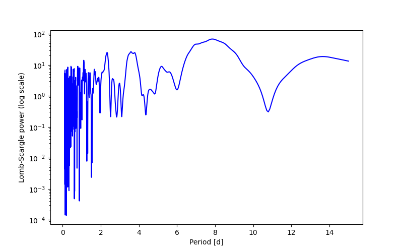Spectral power density plot