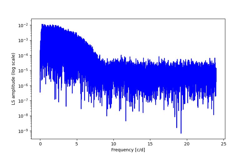 Spectral power density plot