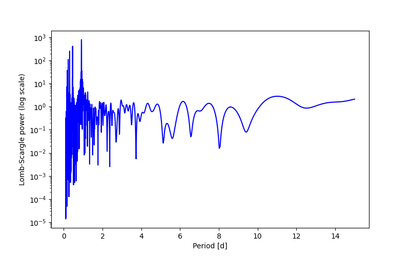 Spectral power density plot