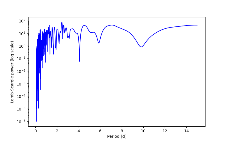 Spectral power density plot