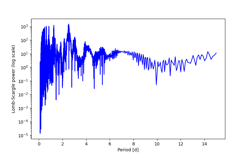 Spectral power density plot