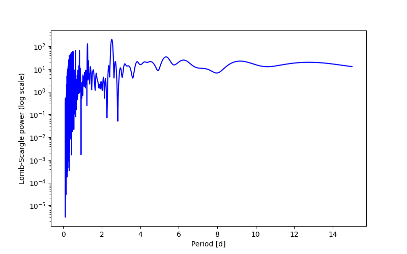 Spectral power density plot