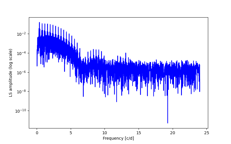 Spectral power density plot