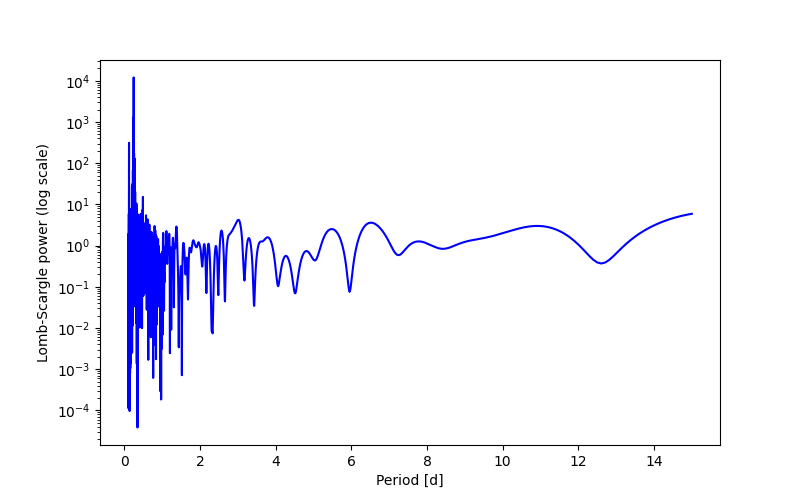 Spectral power density plot