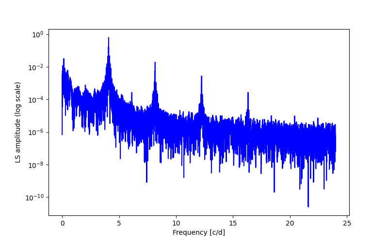 Spectral power density plot