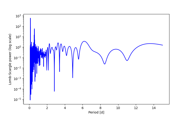 Spectral power density plot