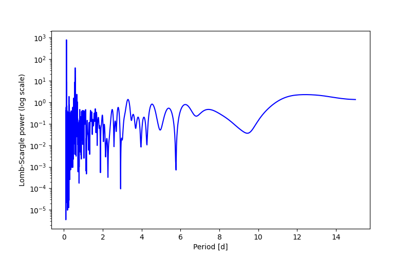 Spectral power density plot
