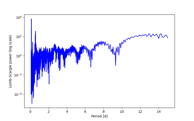 Spectral power density plot