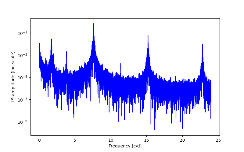 Spectral power density plot