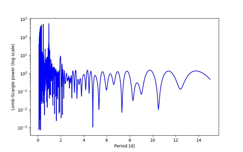 Spectral power density plot