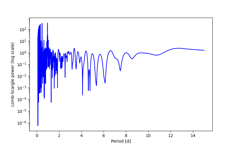 Spectral power density plot