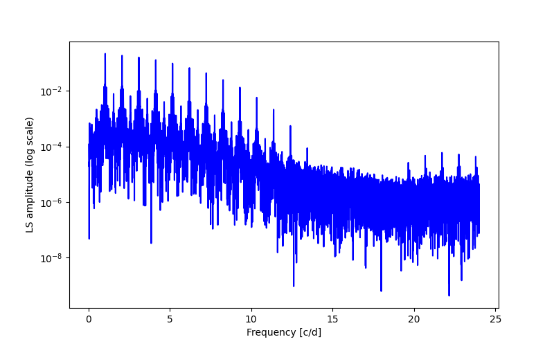 Spectral power density plot