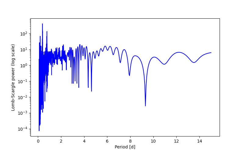 Spectral power density plot