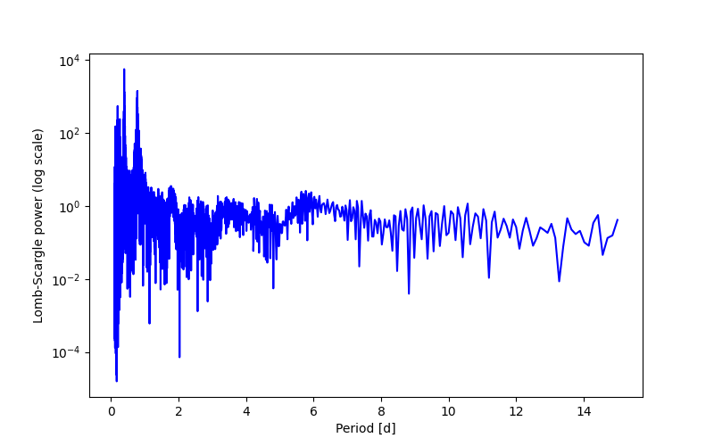 Spectral power density plot