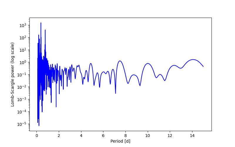 Spectral power density plot