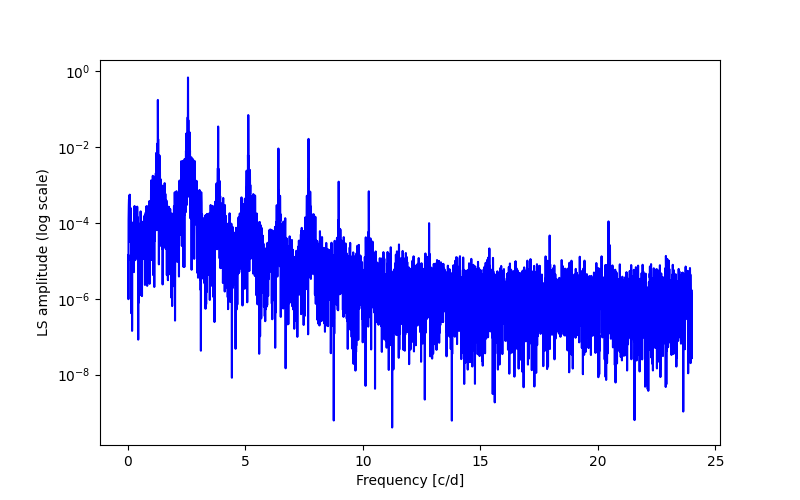 Spectral power density plot